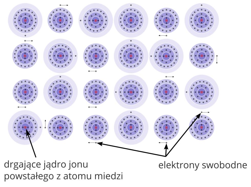 Przewodniki i izolatory prądu elektrycznego. Przepływ prądu w przewodnikach Ilustracja 5. Elektrony swobodne w przewodniku miedzianym Polecenie 1.3.