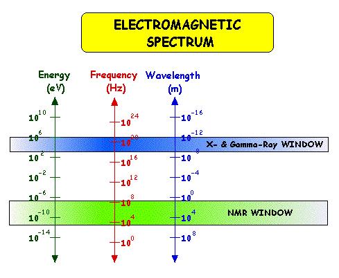 Częstość radiowa przejść NMR Przejscie ze stanu równoległego do antyrównoległego można wywołać absorpcją promieniowania elektromagnetycznego o