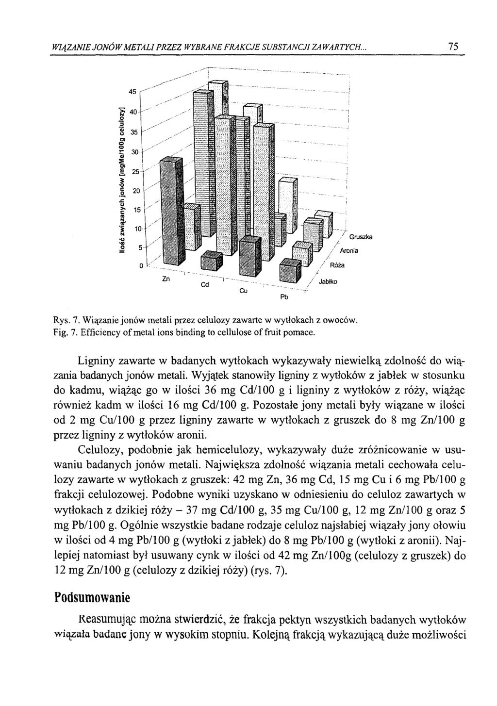 WIĄZANIE JONÓW METALI PRZEZ WYBRANE FRAKCJE SUBSTANCJI ZA WARTYCH... 75 Rys. 7. Wiązanie jonów metali przez celulozy zawarte w wytłokach z owoców. Fig. 7. Efficiency of metal ions binding to cellulose of fruit pomace.