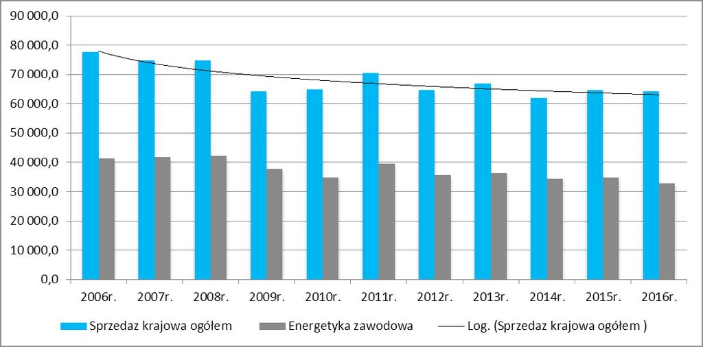 wencjonalnych w postaci węgla kamiennego i węgla brunatnego (ok. 52%) niż średnio w UE (ok. 18%).
