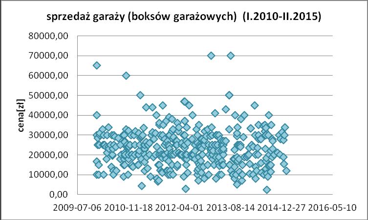 wykres 14 W zwiazku z koniecznościa wyburzenia garazy znajdujacych się na gruntach przeznaczonych pod drogi publiczne przeanalizowano ceny garaży w Krakowie oraz w obszarze dzielnicy Krowodrza.