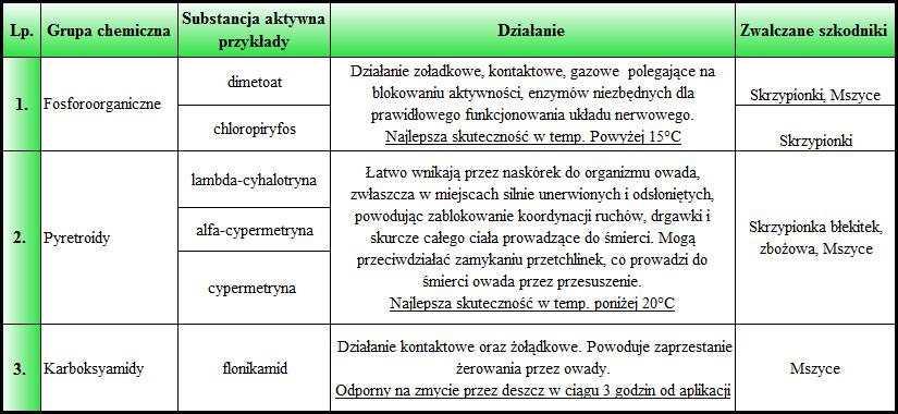 Insektycydy Wielokrotnie presja organizmów szkodliwych jest tak intensywna (przekracza próg ekonomicznej szkodliwości - tab. 1), iż niezbędnym jest zastosowanie preparatów insektycydowych.