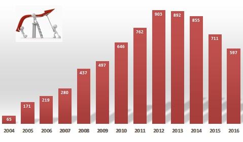 STAN ROLNICTWA EKOLOGICZNEGO W POLSCE Statystyki Od momentu wstąpienia Polski w struktury UE liczba gospodarstw ekologicznych, jak również suma powierzchni upraw ekologicznych wzrosła ponad