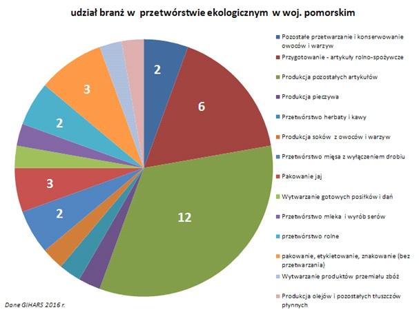 Przetwórstwo ekologiczne Pomimo 20-krotnego wzrostu liczby przetwórni ekologicznych w Polsce w okresie 2003-2014 (z 22 do 484), ich liczba jest bardzo niska w porównaniu do krajów Europy żachodniej.