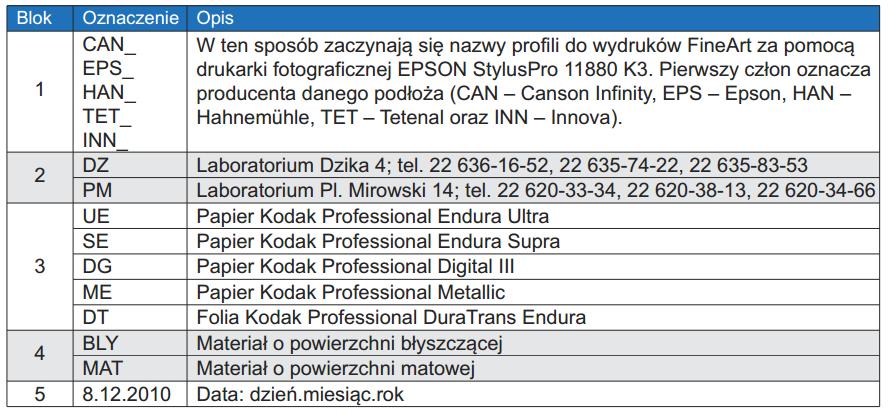 materiału, 4 powierzchnię oraz 5 datę utworzenia pliku, która jest niezbędna dla rozpoznania nowej wersji wygenerowanego profilu.
