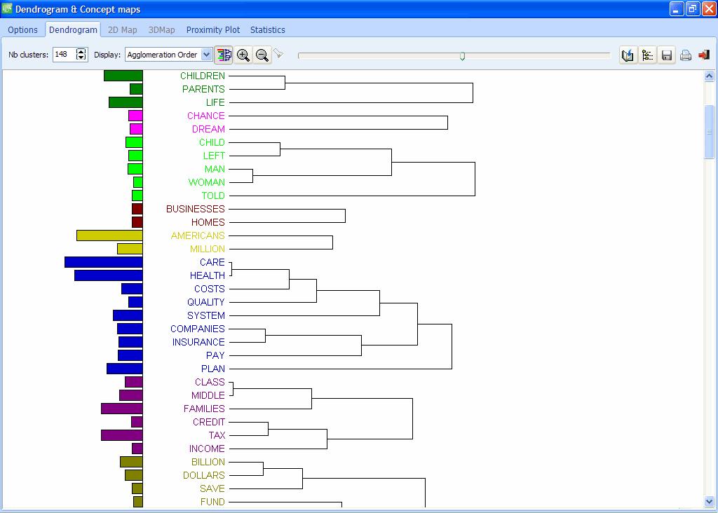 Dendogram