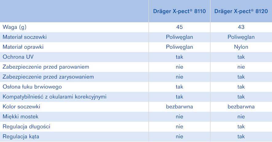 04 Okulary zewnętrzne Dräger X-pect 8100 Zestawienie okularów zewnętrznych Dräger X-pect 8100 Powiązane produkty Okulary Dräger X-pect 8200