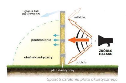 Na podstawie analizy akustyk określa geometrię dla planowanego ogrodzenia, z uwzględnieniem jego parametrów technicznych, tj.