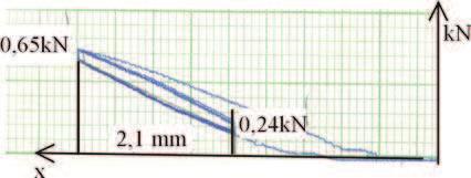 powierzchni p tli histerezy. Na rys. 3 przedstawiono dla przyk adu p tl histerezy NiTi dla temperatury 2 C, natomiast na rys. 4 przedstawiono charakterystyki statyczne NiTi dla ró nych temperatur.