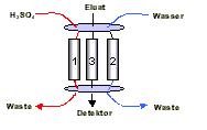 Supresor MSM firmy Metrohm: trzy kolumny tłumienia; 1- regeneracja kwasem siarkowym; 2 przemywanie wodą dejonizowaną; 3