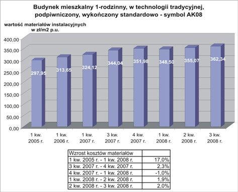 Page 6 of 9 III. Ceny obiektów Zmiany cen obiektów uchwycono na przykładzie kilku rodzajowych grup obiektów: budynków mieszkalnych wielorodzinnych, jednorodzinnych, handlowo-usługowych i garażowych.