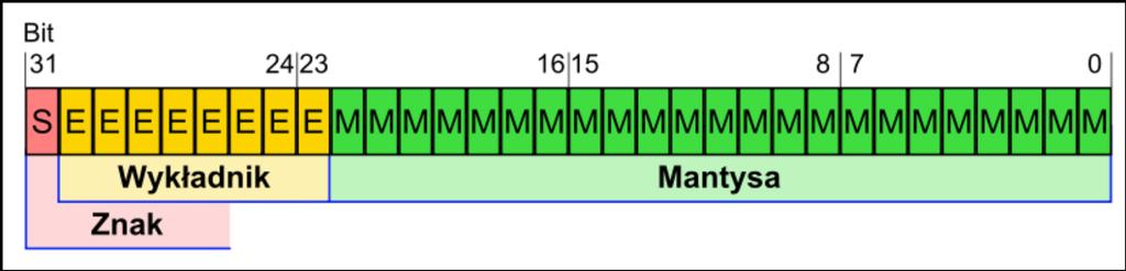 Kodowanie liczb w komputerze Liczby zmiennoprzecinkowe Wartość liczby