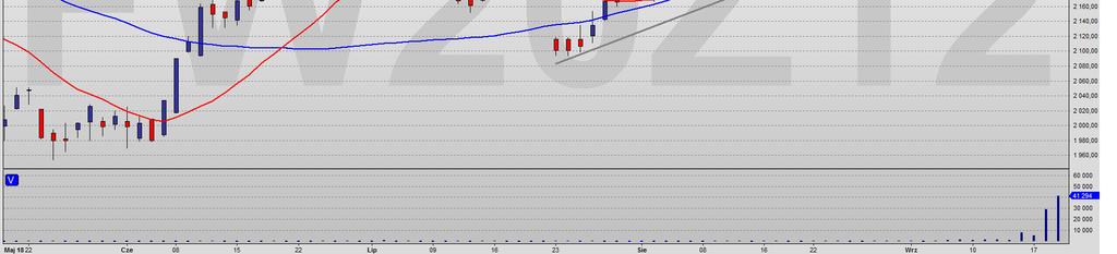 dzienny WIG20 Trend wzrostowy Sygnał odwrócenia - 2256 Powoli zaczyna brakować paliwa na rynku w