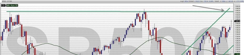 Zwróćmy uwagę, że SP500 ma ochotą zaatakować swój szczyt na 1550 i to jest w tej chwili najważniejsza