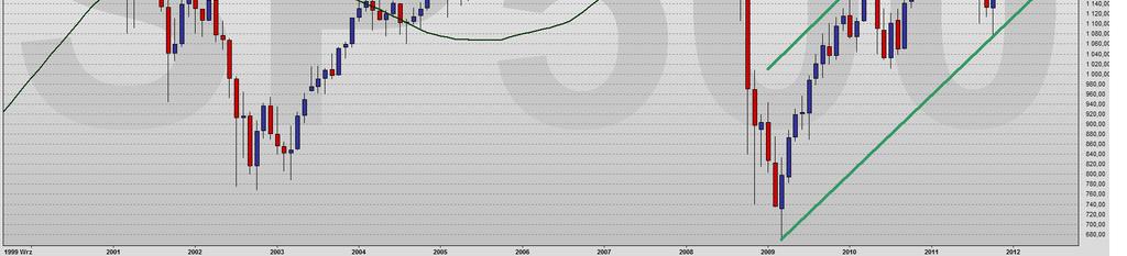 Na Dow Jones linia szyi odwróconej formacji Głowy i Ramion pokrywa się z informacją o QE3 i znajduje się