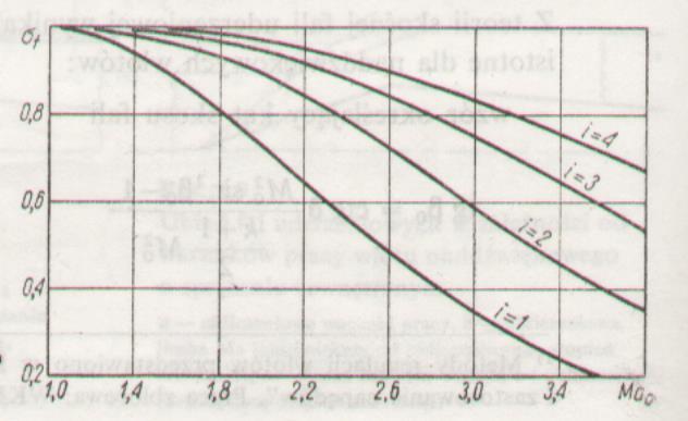 Wpływ prędkości lotu na starty we wlocie Prędkość lotu Ma Spręż dynamiczny idealny i= i=3,89,89,89,5 3,67 3,4 3,63 7,8 5,47 7,43,5