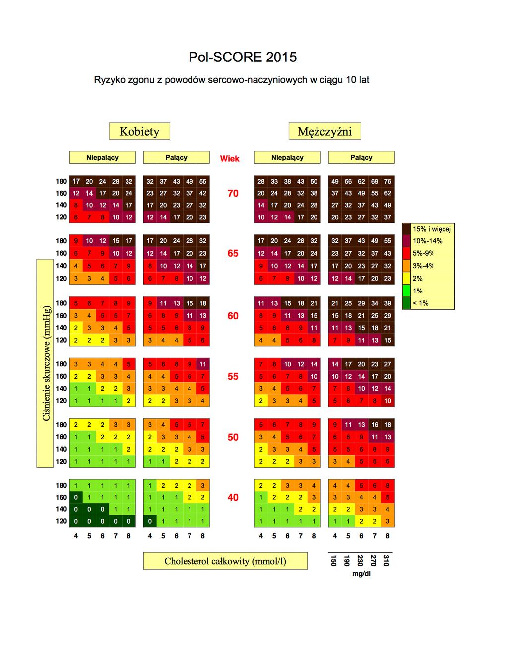 Tablice Pol-SCORE 2015 Liczby w tabeli oznaczają ryzyko zgonu z przyczyn sercowo-naczyniowych w ciągu 10 lat.
