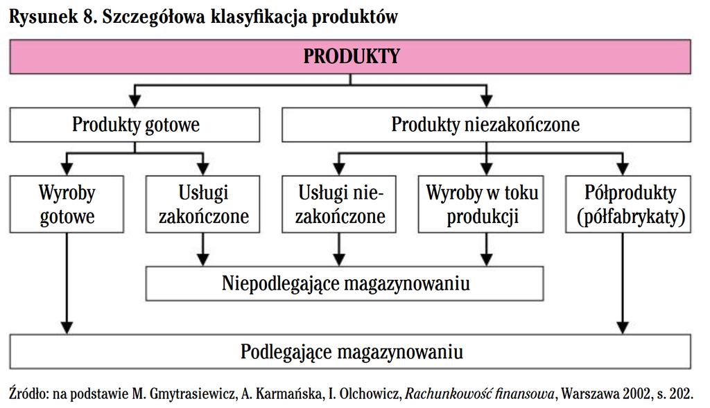 Szczegółowa klasyfikacja produktów Walińska, Ewa. MERITUM Rachunkowość.