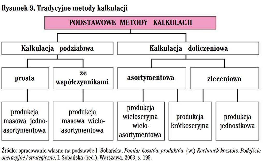 Kalkulacja kosztów - metody Walińska, Ewa. MERITUM Rachunkowość.