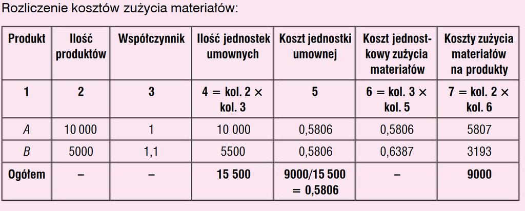 Kalkulacja podziałowa ze współczynnikami Walińska, Ewa. MERITUM Rachunkowość.