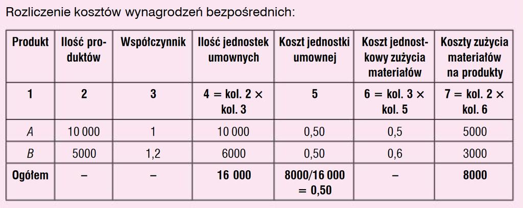 Kalkulacja podziałowa ze współczynnikami Walińska, Ewa. MERITUM Rachunkowość.