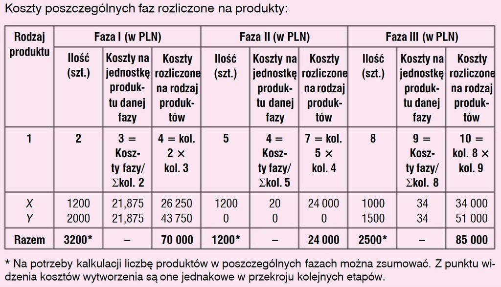 Metoda wielostopniowa (fazowa) Walińska, Ewa. MERITUM Rachunkowość.