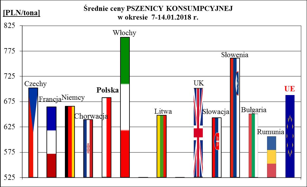 2a. Porównanie średnich cen ziarna w Polsce i UE: 8.01.2018 r.