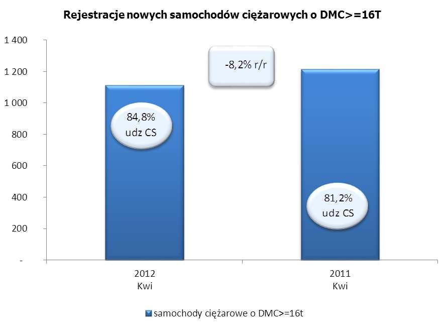mniej o 182 (14%) niż w marcu. Udział samochodów powyżej 16t w liczbie wszystkich samochodów ciężarowych powyżej 3,5t wyniósł w kwietniu 86,9% i 87,5% licząc od początku roku.