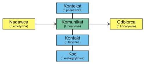 Obok założenia o istnieniu wewnętrznej struktury dzieła sztuki Mukařovský podkreśla znakowy charakter sztuki. Sztuka istnieje w procesie przekazywania.