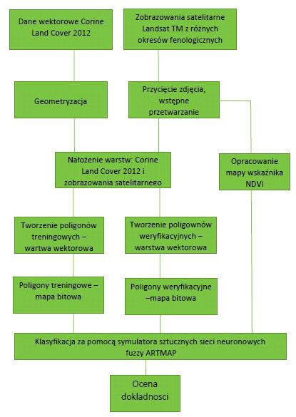 260 Martyna Golenia, Bogdan Zagajewski, Adrian Ochtyra, Agata Hościło Pierwszym etapem pracy było przygotowanie mapy bazowej Corine Land Cover 2012 i zdjęć satelitarnych do dalszego przetwarzania