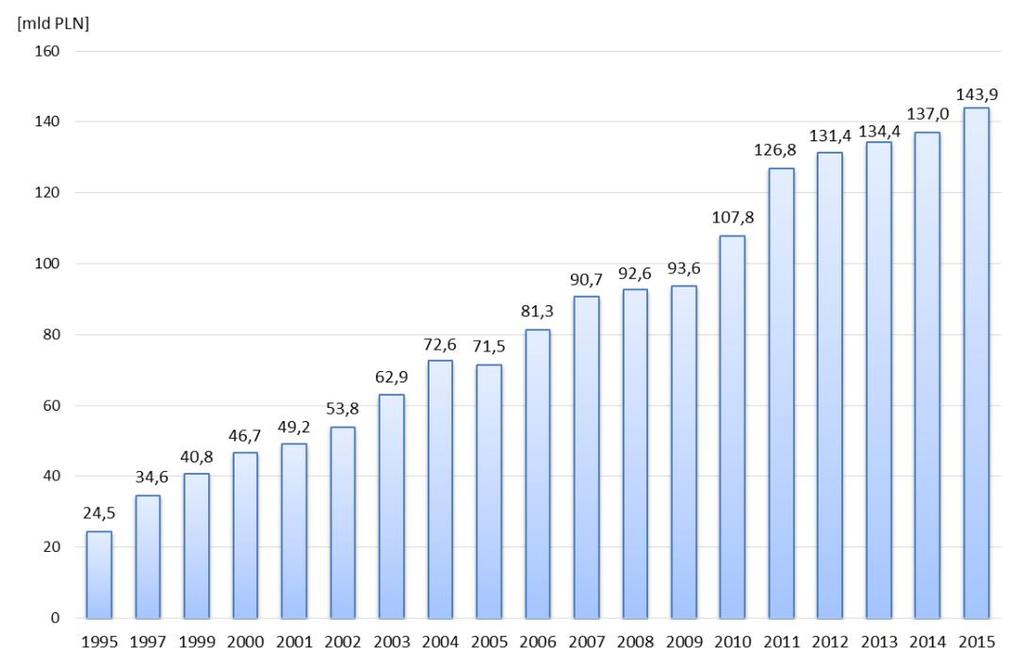 Wykres 2. Produkcja sprzedana przemysłu chemicznego na przestrzeni lat 1995-2015 [mld PLN] Źródło: Opracowanie własne na podstawie danych GUS Tabela 4.