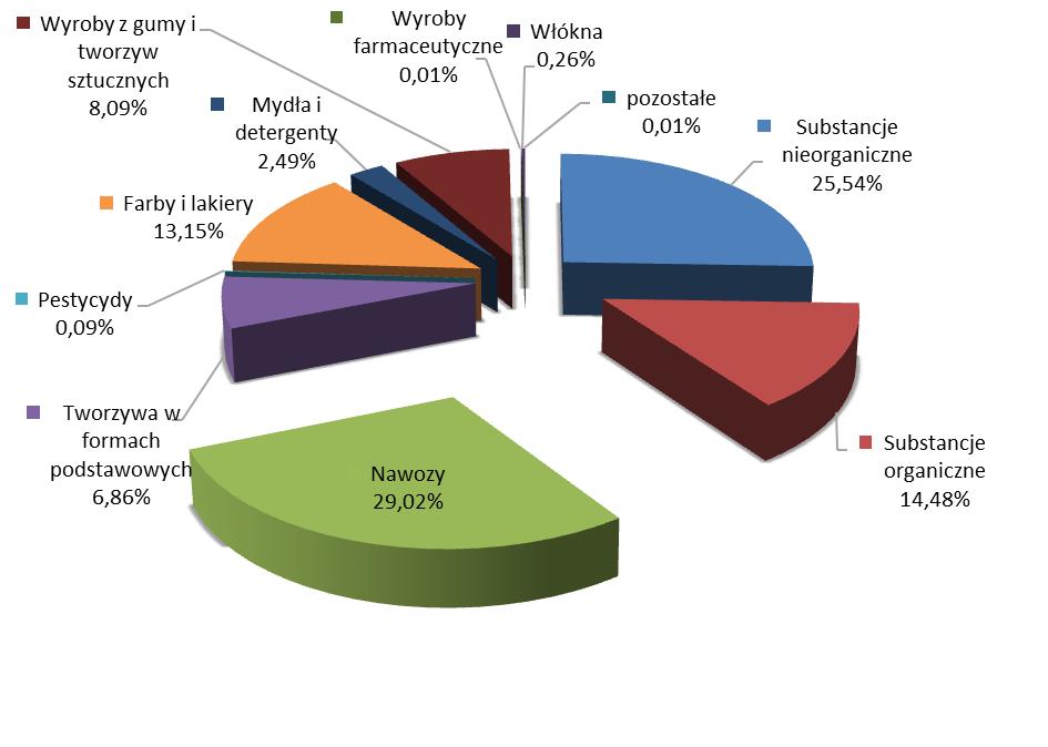 Wielkość produkcji wyrobów przemysłu chemicznego W 2015 roku w rocznej wielkości produkcji wyrobów wśród sekcji przemysłu chemicznego, niezmiennie dominowała produkcja chemikaliów i wyrobów