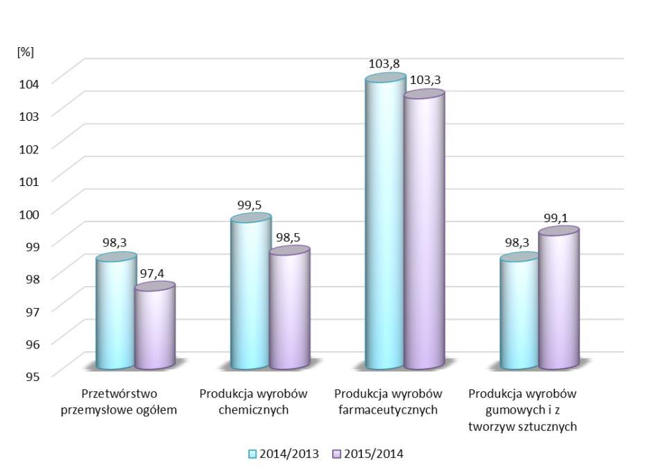 Dynamika cen produktów chemicznych W 2015 roku w przetwórstwie przemysłowym ceny produkcji sprzedanej były średnio o 2,6% niższe niż w analogicznym okresie roku poprzedniego.