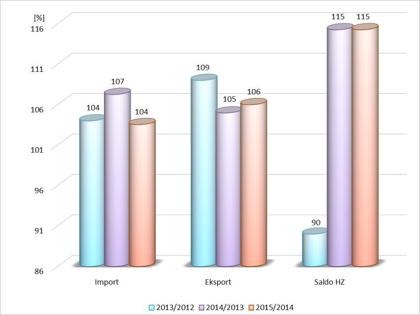 2013-2015 Źródło: opracowano na podstawie bazy danych EUROSTAT, HS2-HS4 Wykres 13.