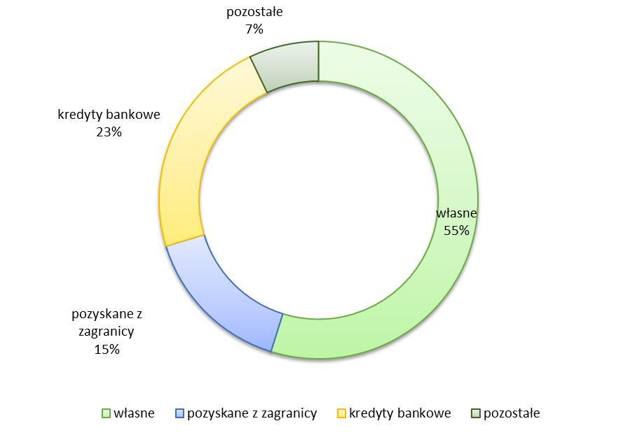farmaceutycznych Źródło: Rocznik statystyczny przemysłu 2015 GUS, grudzień 2015 Wykres 22.