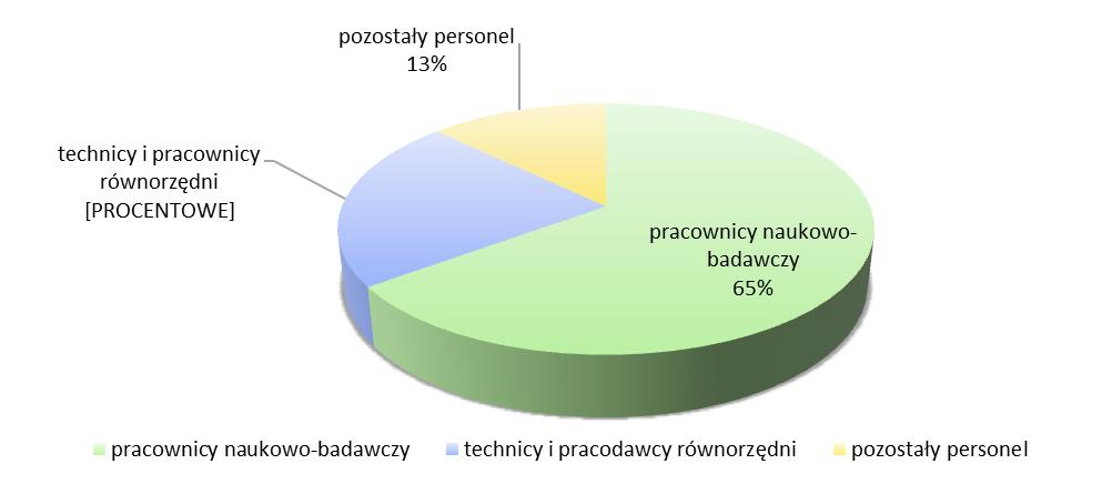 Tabela 17. Zatrudnienie w działalności badawczej i rozwojowej w latach 2012-2014 wyrażone w liczbach osób.