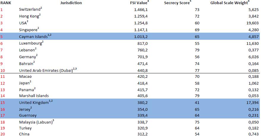 Raj podatkowy: Financial Secrecy Index - 2015 Results