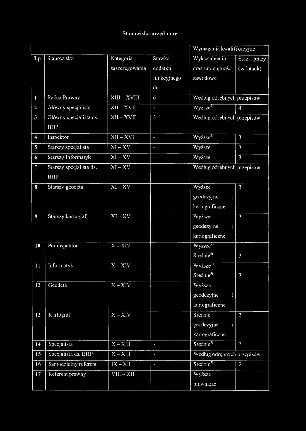 BHP XII - XVII 5 Według odrębnych przepisów 4 Inspektor XII - XVI - Wyższe2 3 5 Starszy specjalista X I-X V - Wyższe 3 6 Starszy Informatyk X I-X V - Wyższe 3 7 Starszy specjalista ds.