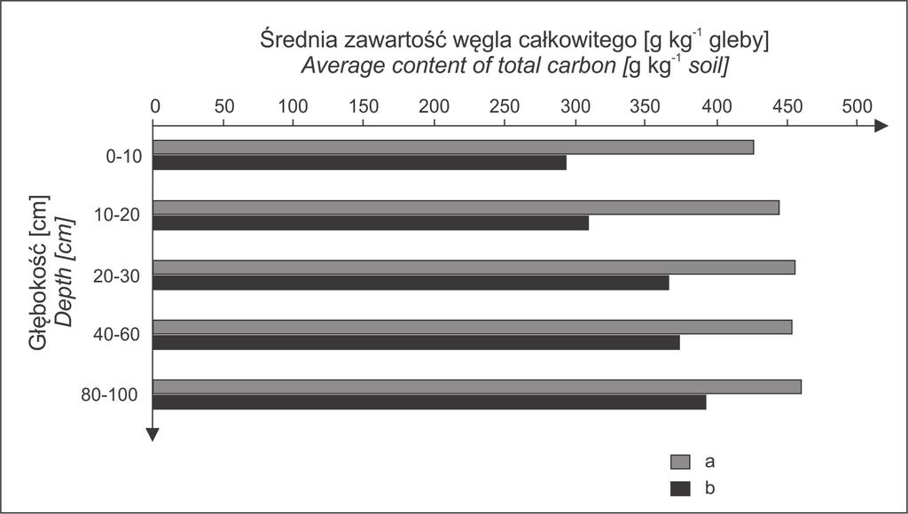 382 ROCZNIKI BIESZCZADZKIE 25 (2017) Ryc. 2. Zawartość węgla całkowitego w glebach naturalnych (n=5) i zdegradowanych (n=5). Fig. 2. Total carbon content in natural (n=5) and degraded soils (n=5).