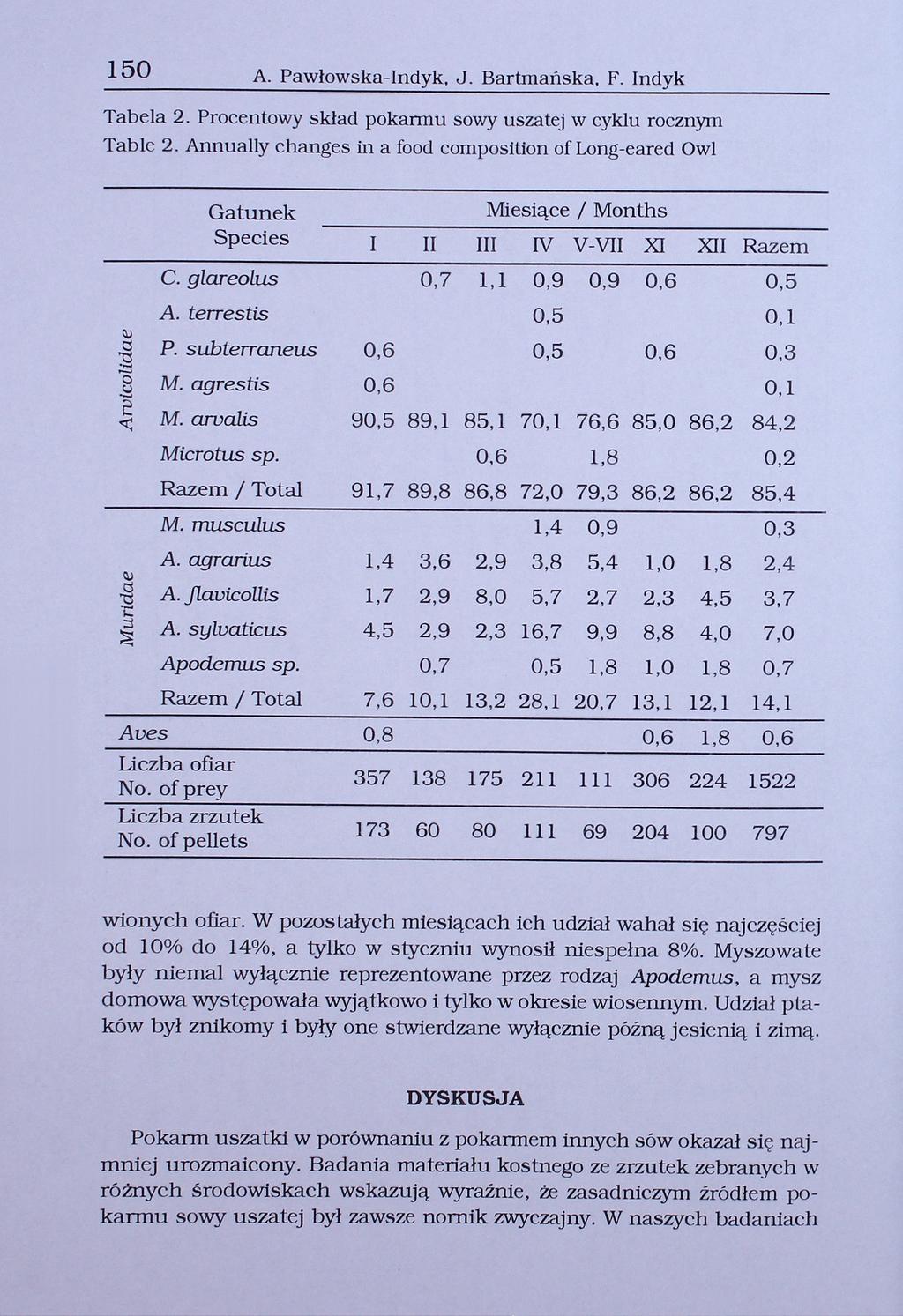 150 A. Pawłowska-Indyk, J. Bartmańska, F. Indyk Tabela 2. Procentowy skład pokarmu sowy uszatej w cyklu rocznym Table 2.