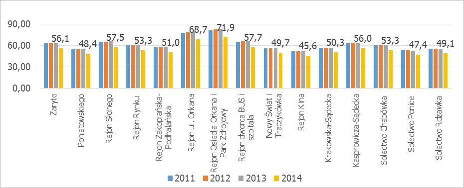 Wykres 22. Wskaźnik obciążenia demograficznego Źródło: Opracowanie własne na podstawie danych Urzędu Miejskiego w Rabce-Zdroju Drugi wskaźnik, tj.
