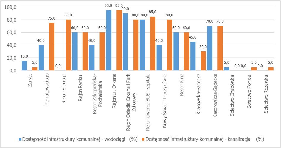 4.2.2. Czynniki przestrzenne Czynniki przestrzenno-funkcjonalne charakteryzowane są poprzez: wyposażenie w infrastrukturę techniczną i społeczną oraz stan tej infrastruktury w danym obszarze.