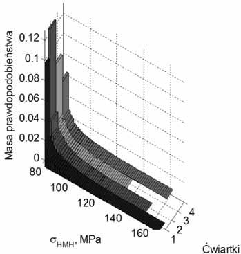 Ry 9 Funkcja masy prawdopodobieństwa dla ćwiartek próbek: 1, 2 ig 9 Probability mass function for quarter of specimen: 1, 2 c) Ry 10 Funkcja masy prawdopodobieństwa dla próbek: 1, 2, c) próbki