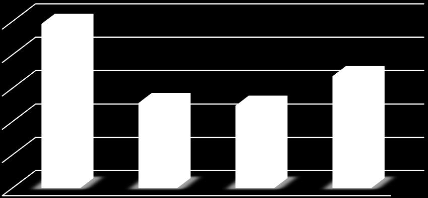 Wykres 25 Liczba zarejestrowanych podmiotów gospodarki narodowej na 100 osób w latach 2009-2013 8 7 6 5 4 3 2 1 0 5,97 6,21 6,86 6,19 6,19 5,66 5,54 5,87 5,71 5,09 5,39 5,07 5,28 5,62 4,46 5,04 5,15