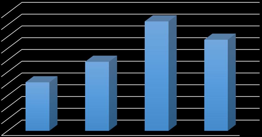 Wykres 30 Udział budynków generujących emisje niskie w roku 2013 100,0% 93,0% 90,0% 80,0% 77,4% 70,0% 60,0% 50,0% 41,2% 58,7% 40,0% 30,0% 20,0% 10,0% 0,0% Jednostka urbanistyczna IV Jednostka