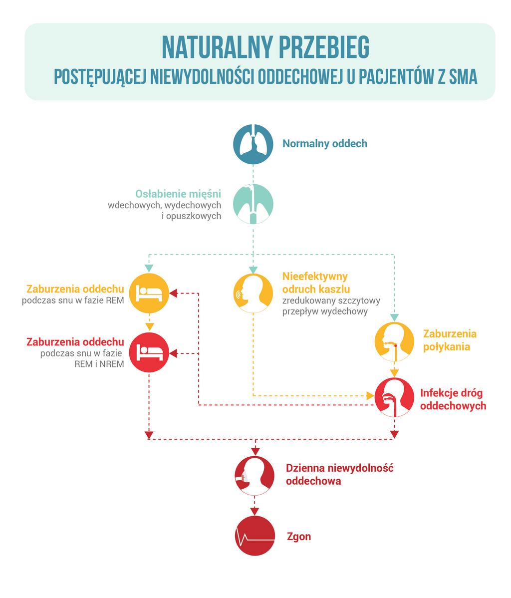 SMA - RDZENIOWY ZANIK MIĘŚNI AKTUALNA WIEDZA I SPOSÓB POSTĘPOWANIA RYSUNEK 4.