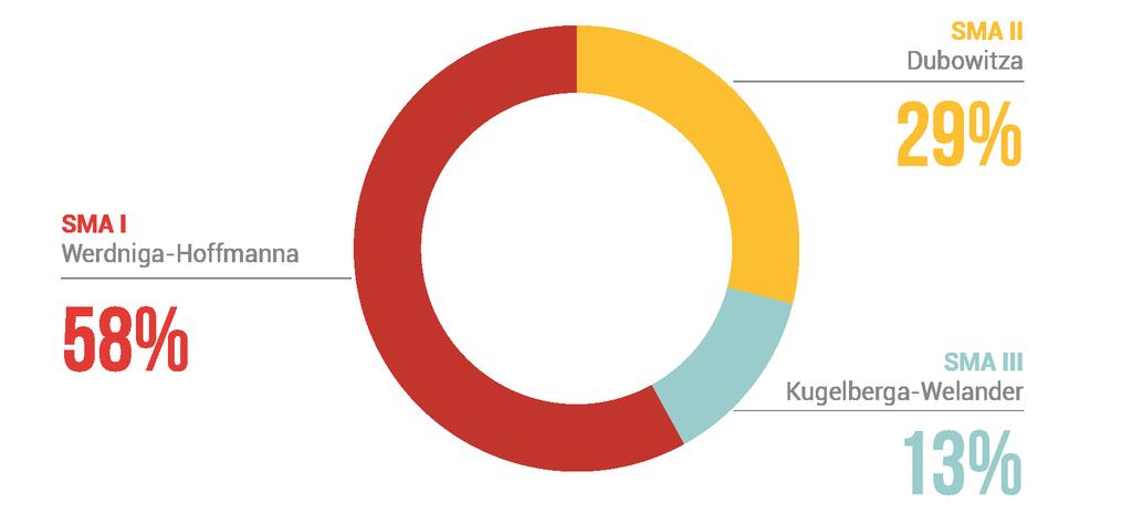 RAPORT JAK CZĘSTO DIAGNOZUJE SIĘ SMA?