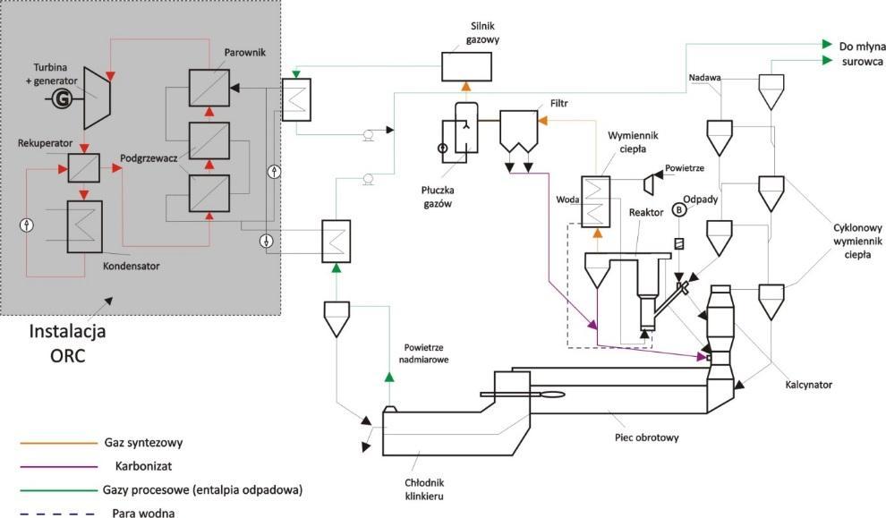 Ekologiczne i technologiczne uwarunkowania 17 giczny innowacyjnej linii piecowej skojarzonej z reaktorem zgazowarką i instalacją WHR (Waste Heat Recovery), typu ORC.