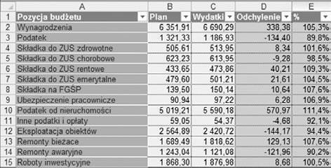 tabeli, przy czym nie ma znaczenia, czy jest to styl wbudowany, czy niestandardowy, na karcie Narzędzia tabel/projektowanie w