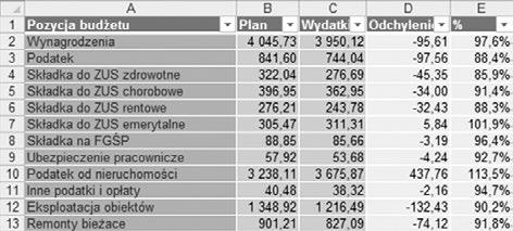 Arkusz z tabelą budżetu innego działu po zastosowaniu stylu tabeli z innego skoroszytu przedstawiony jest na rysunku 1.29. Rys. 29.